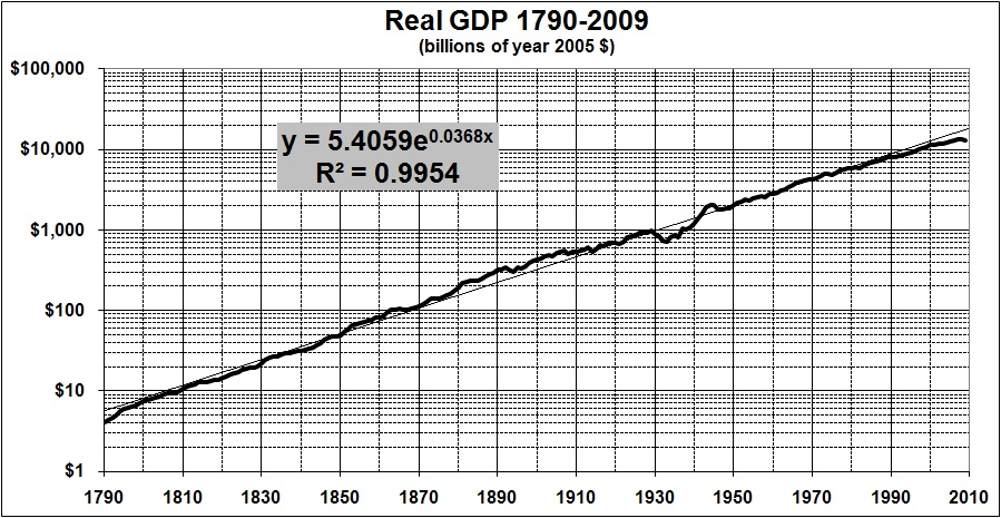 Real GDP 1790-2009