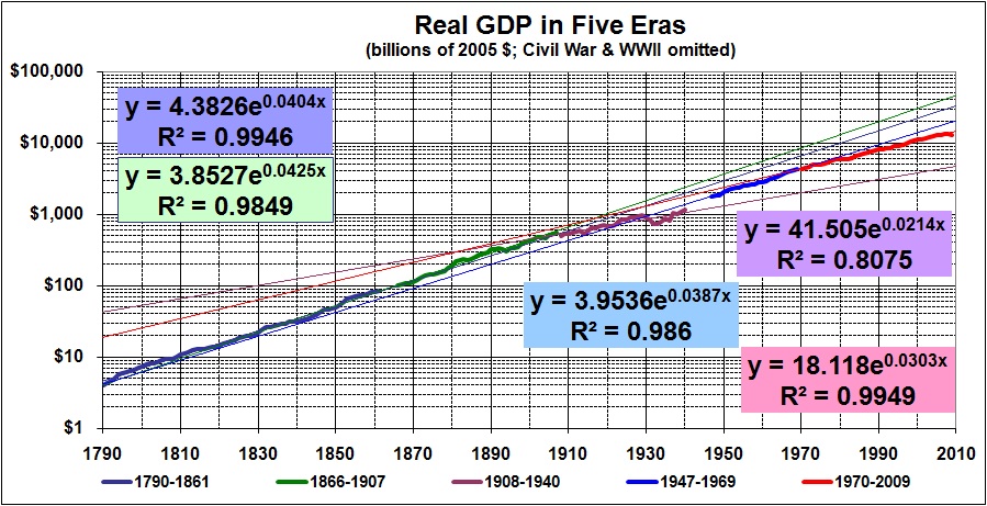 Real GDP in Five Eras