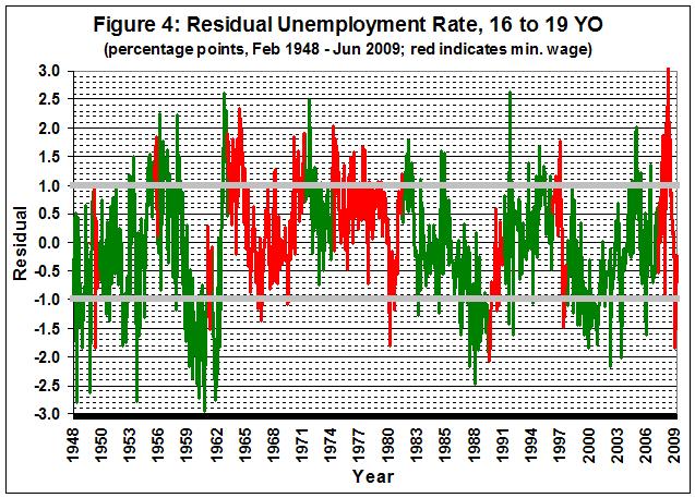 090725_Minimum wage and unemployment_fig 4