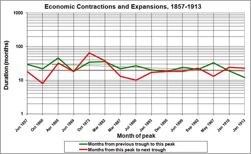 Economic expansions_contraction since 1913
