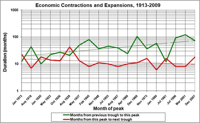 Economic expansions_contraction since 1913