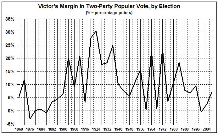 victors-margin-in-presidential-elections1 victors-margin-in-presidential-elections1