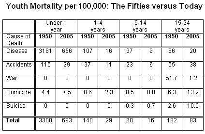 youth-mortality-2005-vs-1950 youth-mortality-2005-vs-1950