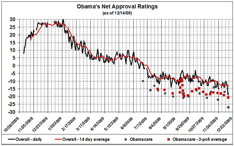 Obama's net approval_091214