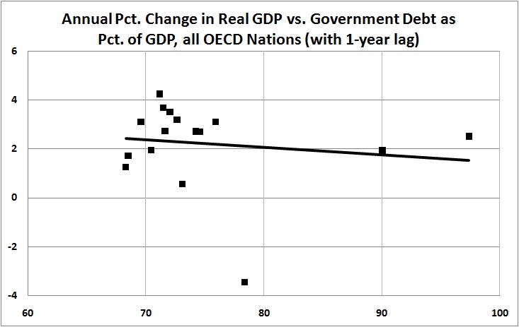 OECD GDP vs govt debt