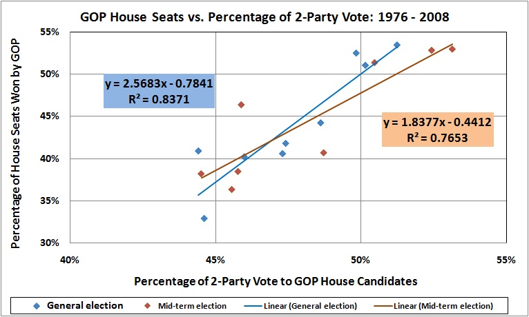 GOP house seats vs pct of 2-party vote