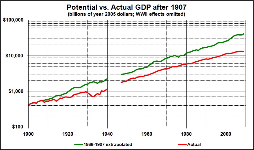 Potential vs actual GDP after 1907