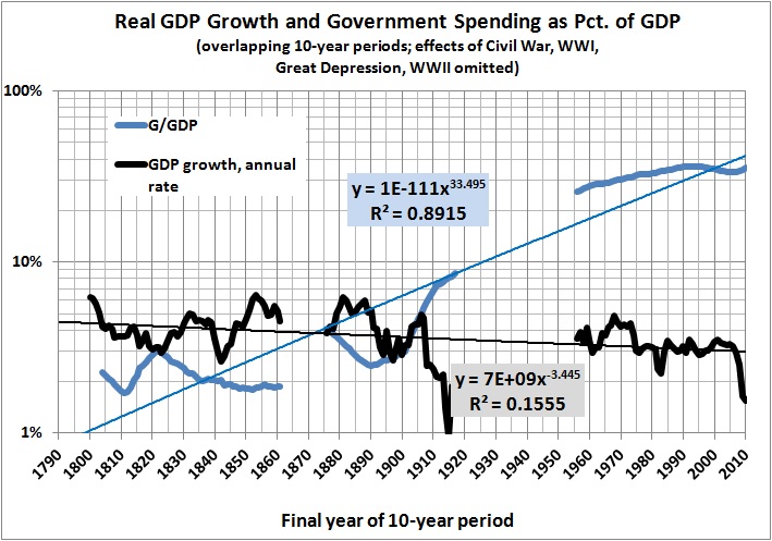 Est Rahn curve govt spend and growth vs year