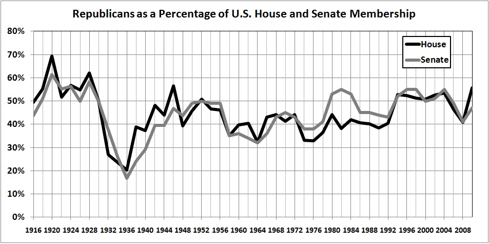 GOP as pct House Senate