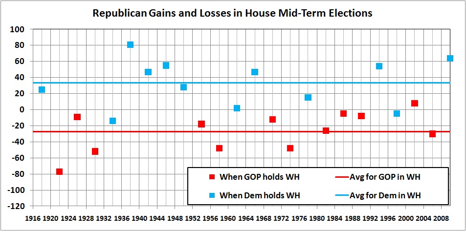 GOP gains losses in House midterms