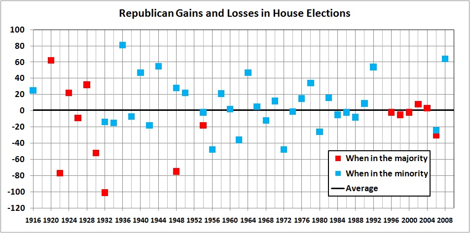 GOP gains losses in House