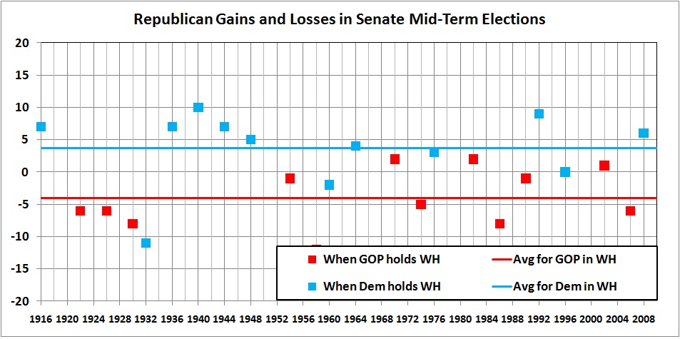GOP gains losses in Senate midterms