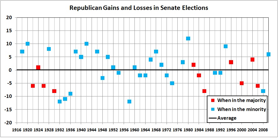 GOP gains losses in Senate