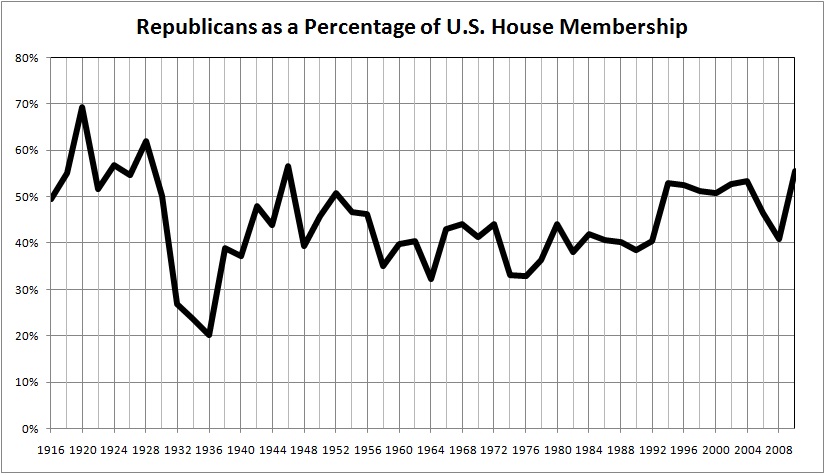 Republicans as a percentage of US House membership