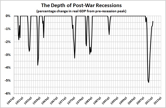 Depth of post-war recessions