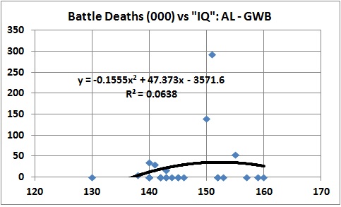 Battle deaths vs IQ AL - GWB