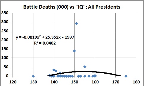 Battle deaths vs IQ all presidents