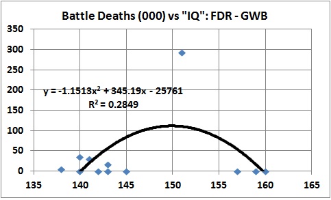 Battle deaths vs IQ FDR - GWB