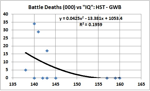 Battle deaths vs iq HST - GWB