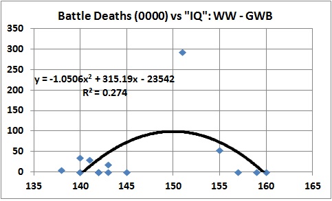 Battle deaths vs IQ WW - GWB