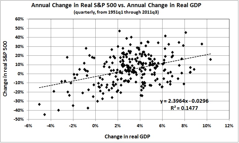 Annual change in S&P 500 vs annual change in real GDP