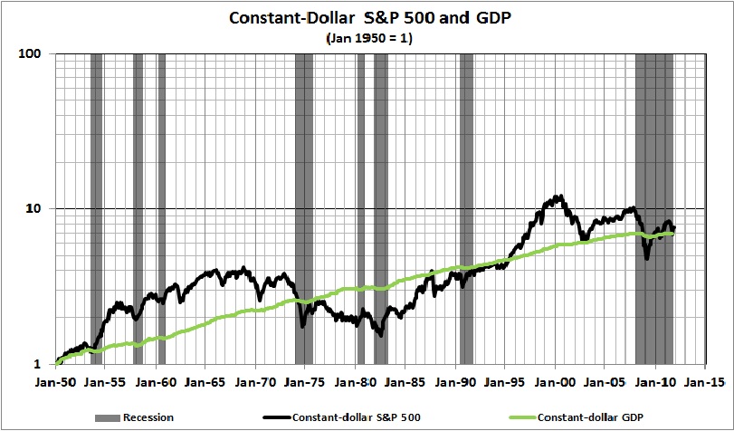 Constant-dollar S&P 500 and GDP