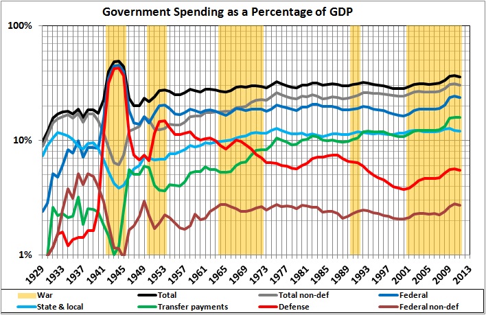 Government spending as percent GDP - 1929-2011