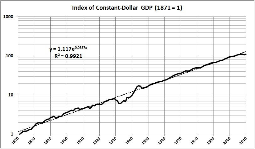 Index of constant-dollar GDP_1871 =1