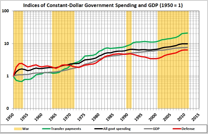 Indices of constant-dollar govt spending and GDP