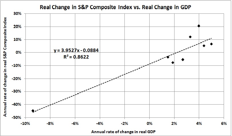 Real change in S&P composite vs. real change in GDP