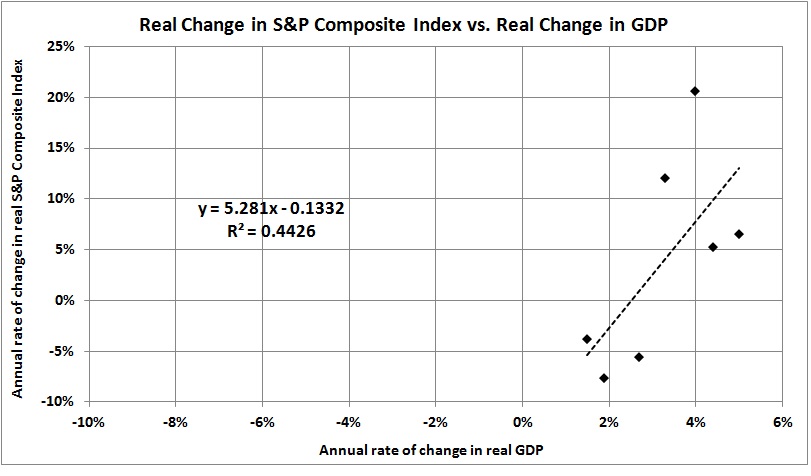 Real change in S&P index vs. real change in GDP_2