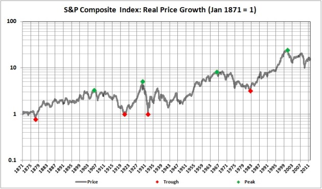 S&P composite index_real price growth since Jan 1871