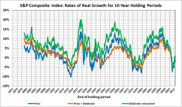S&P composite returns_10 year