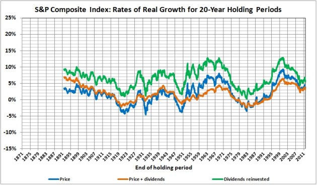 S&P composite returns_20 year