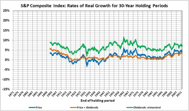 S&P composite returns_30 year