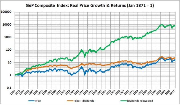 S&P Composite_real price growth and returns since Jan 1871