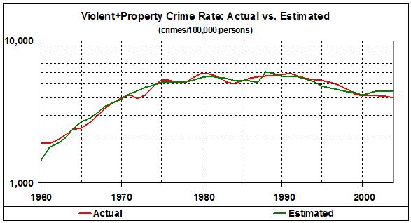 Crime rates (actual vs estimated)