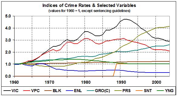Indices of crime rates and explanatory variables