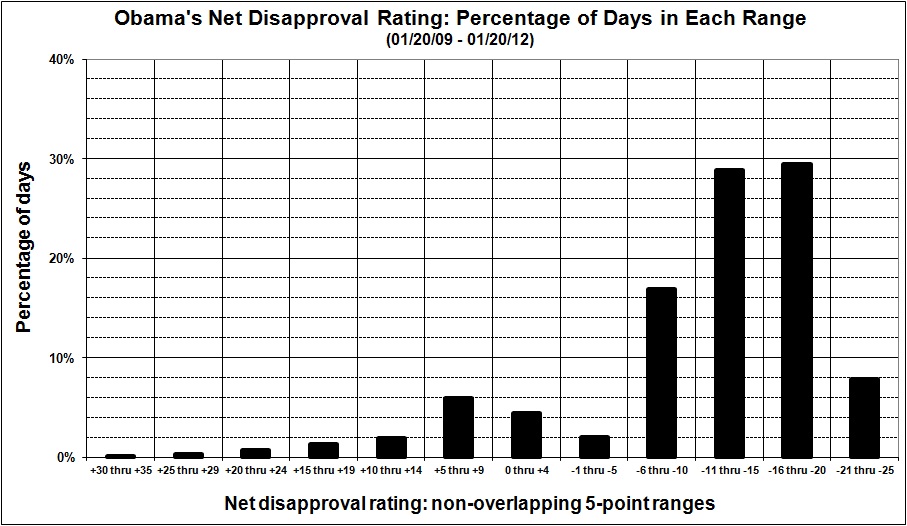 Obama's net disapproval_012009-012012