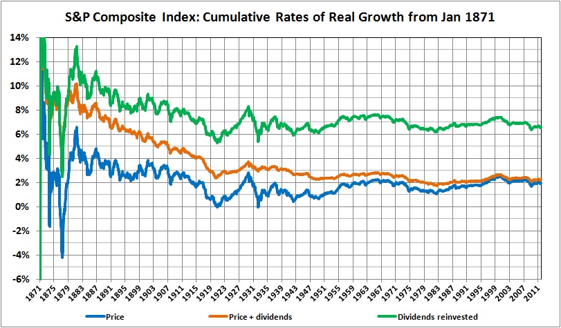 S&P Composite_cumulative rates of real price growth and returns since Jan 1871