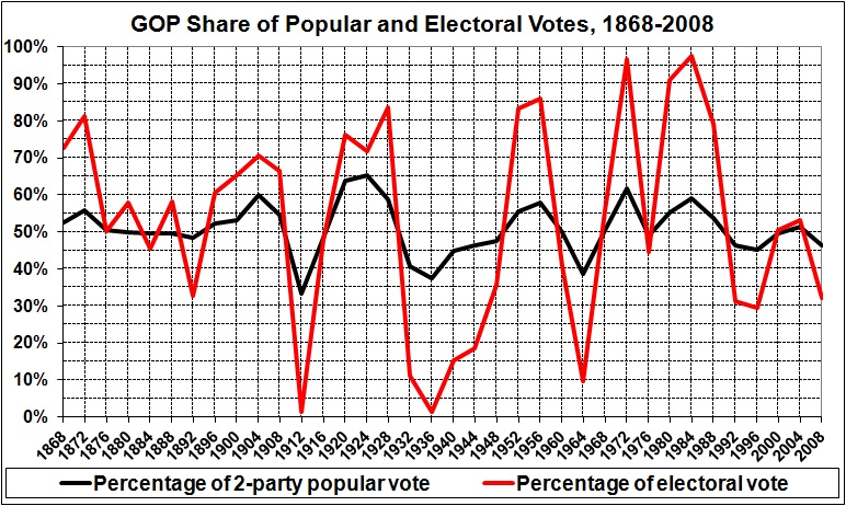 GOP share of popular and electoral vote_1868-2008