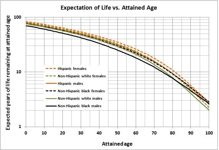 Expectation of life vs attained age