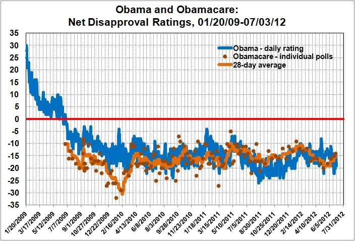 Obama and Obamacare_net disapproval