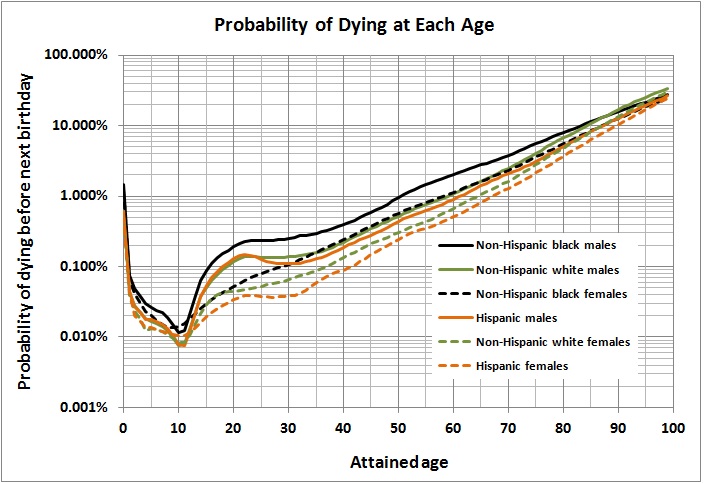 Probablility of dying at each age