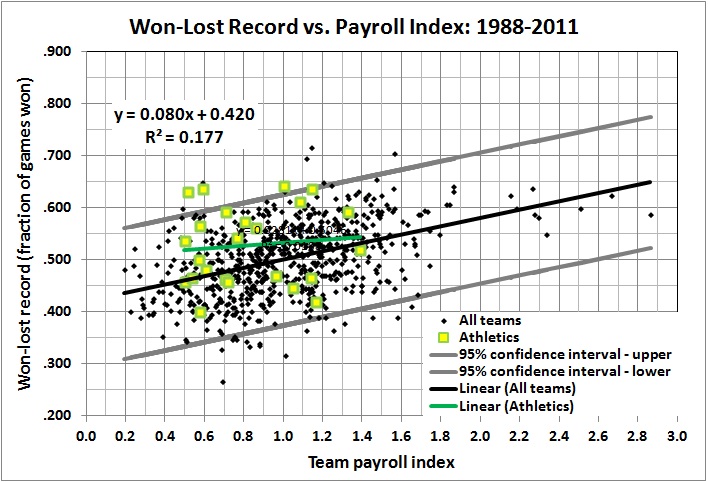 W-L record vs payroll index_1988-2011