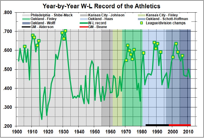 Year-by-year W-L record of the Athletics