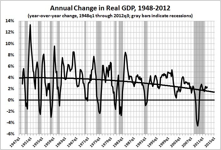 Annual change in real GDP 1948_2012