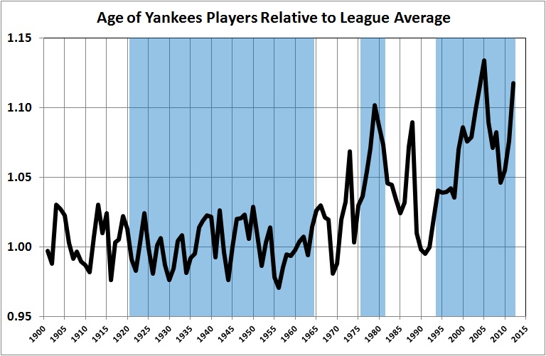 Age of Yankees players relative to league average
