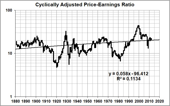 Cyclically adjusted price-earnings ratio