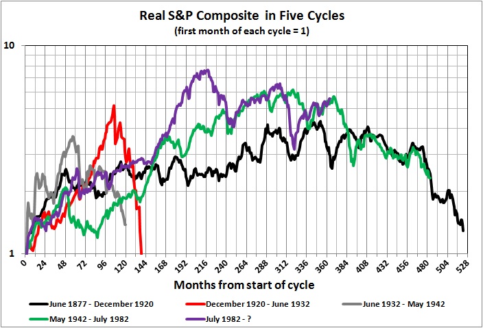 Real S&P Composite in five cycles